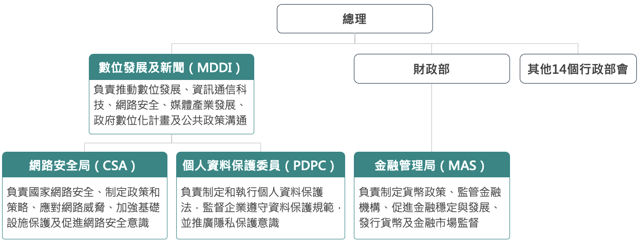 新加坡政府機關