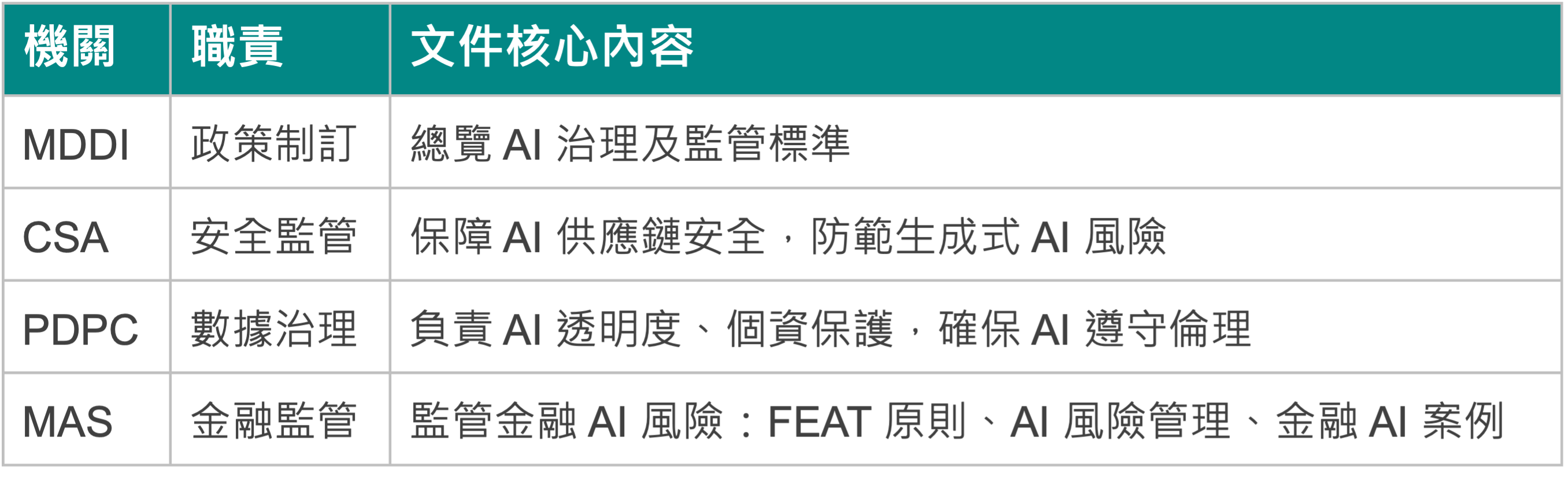 新加坡 AI 治理政府單位