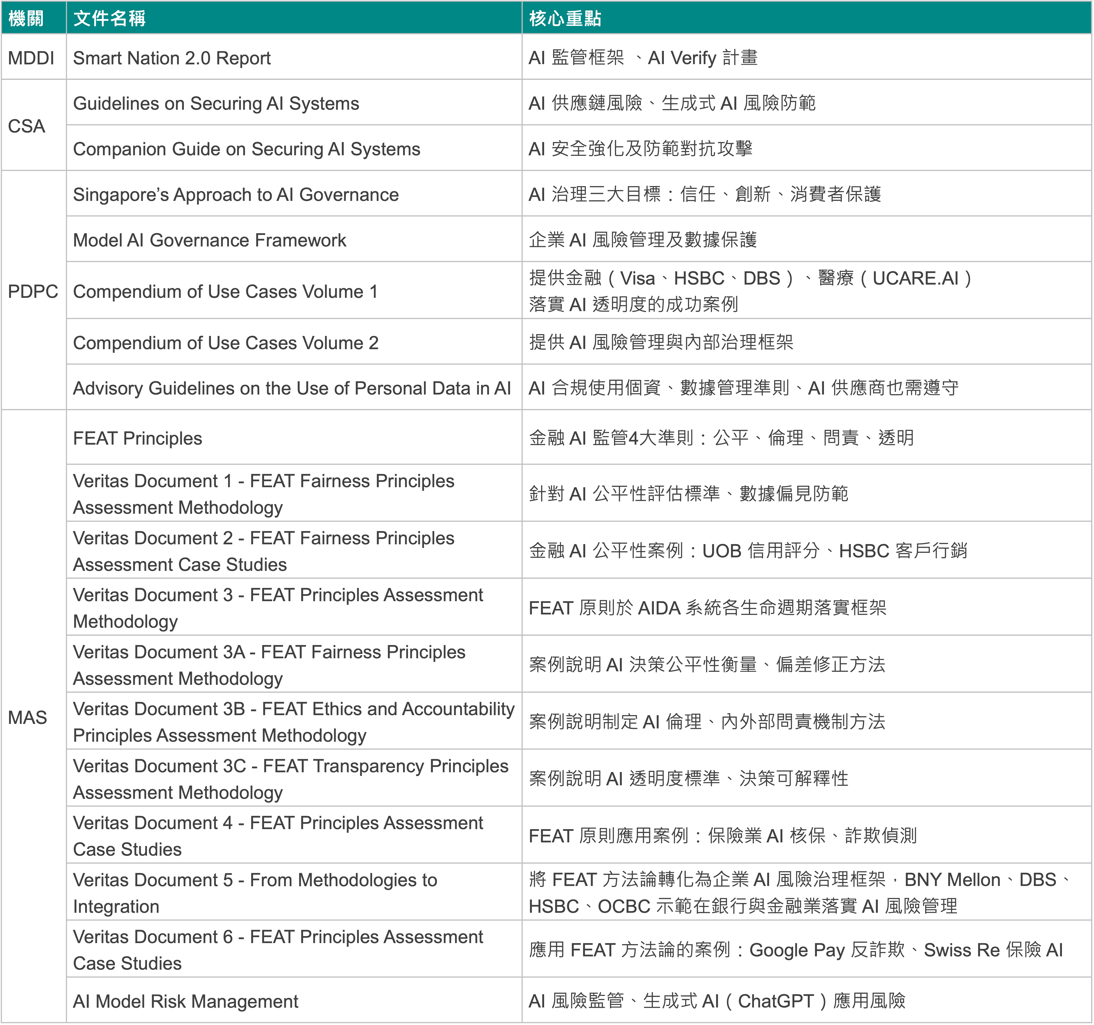 新加坡 AI 治理文件重點-2